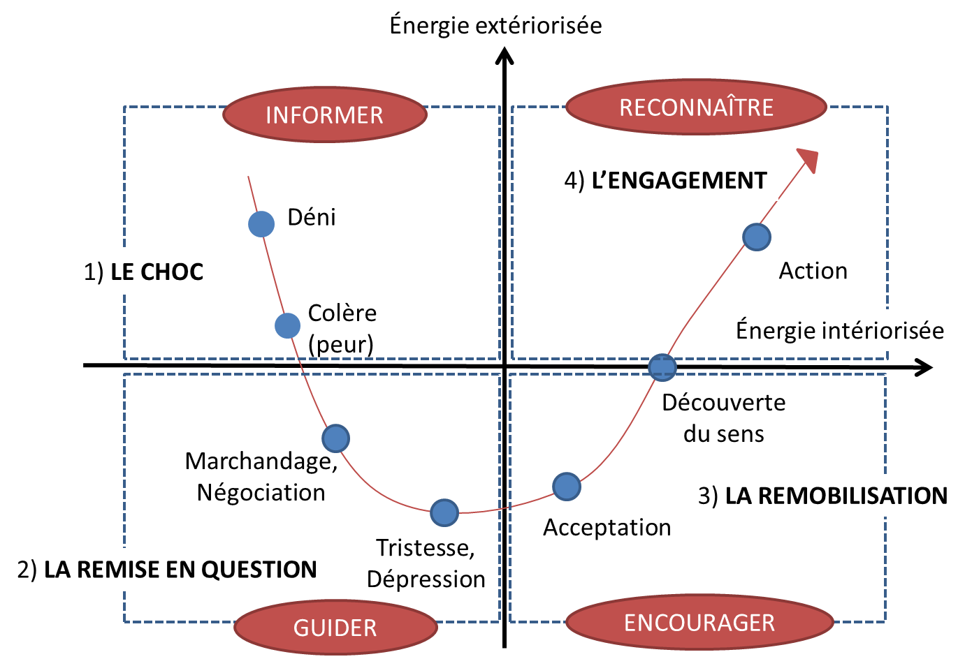 Courbe du changement